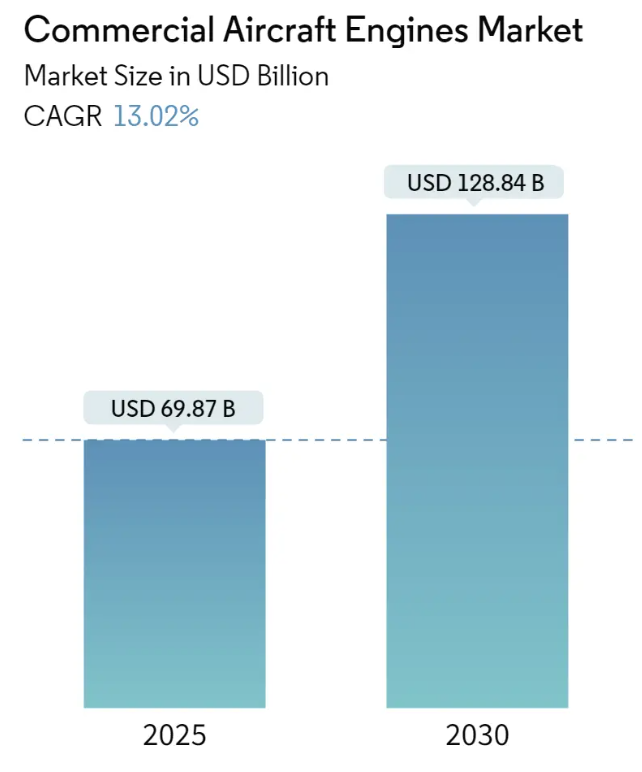 Commercial Aircraft Engines Market Summary